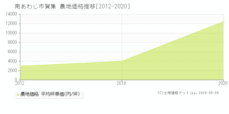 賀集(南あわじ市)の農地価格推移グラフ(坪単価)[2012-2020年]