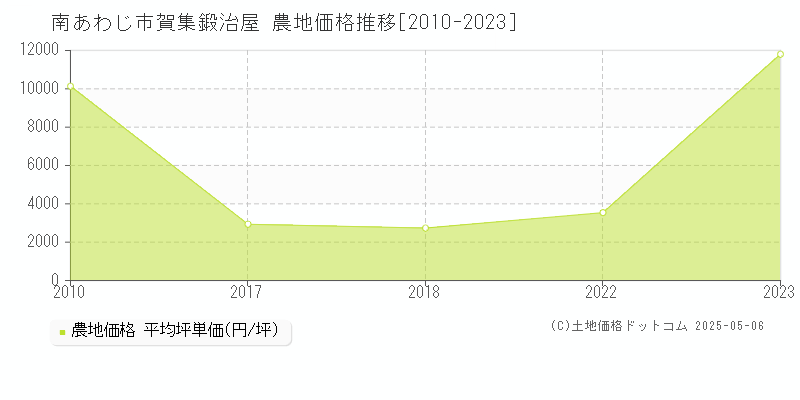 賀集鍛治屋(南あわじ市)の農地価格推移グラフ(坪単価)[2010-2023年]