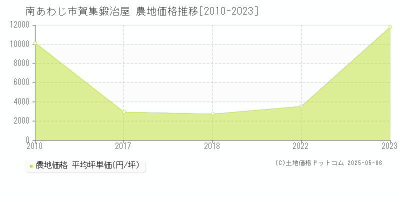 南あわじ市賀集鍛治屋の農地価格推移グラフ 