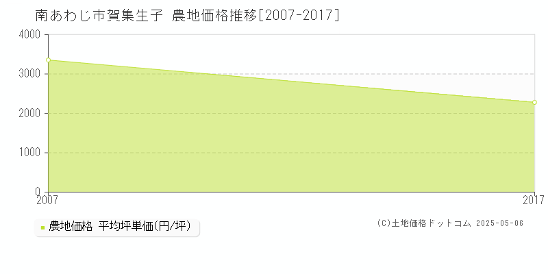 賀集生子(南あわじ市)の農地価格推移グラフ(坪単価)[2007-2017年]