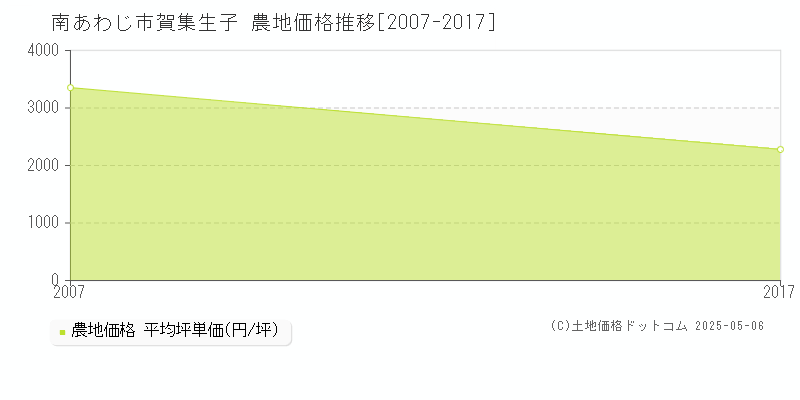 南あわじ市賀集生子の農地価格推移グラフ 