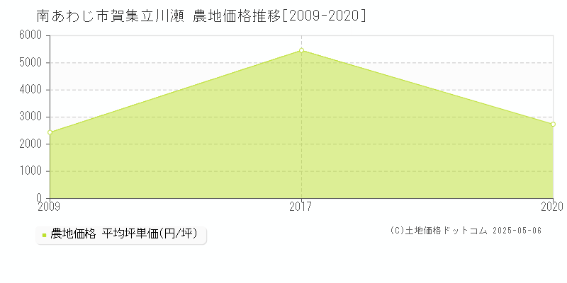賀集立川瀬(南あわじ市)の農地価格推移グラフ(坪単価)[2009-2020年]
