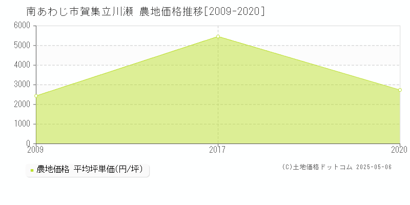 南あわじ市賀集立川瀬の農地価格推移グラフ 