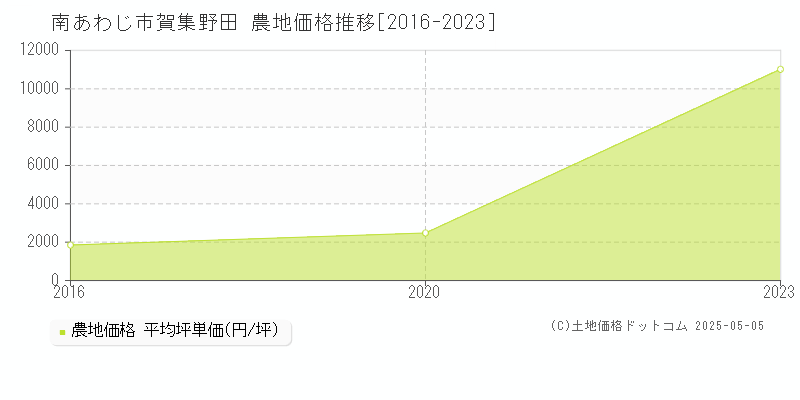 賀集野田(南あわじ市)の農地価格推移グラフ(坪単価)[2016-2023年]