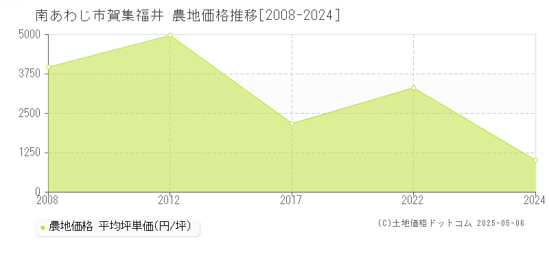 賀集福井(南あわじ市)の農地価格推移グラフ(坪単価)[2008-2024年]