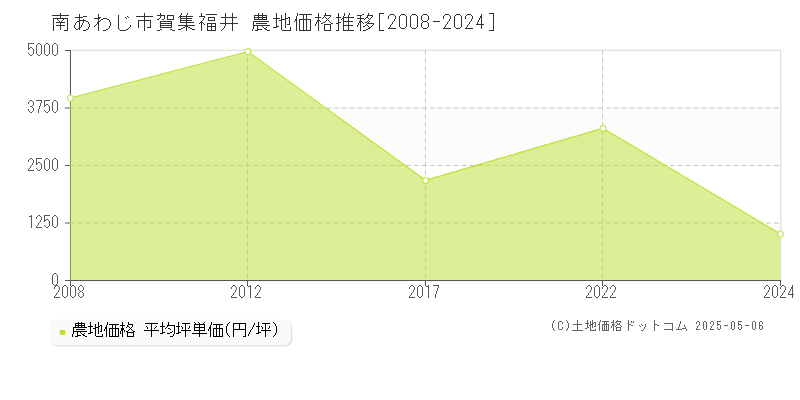 南あわじ市賀集福井の農地価格推移グラフ 