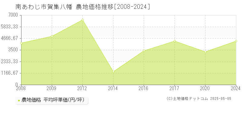 賀集八幡(南あわじ市)の農地価格推移グラフ(坪単価)[2008-2024年]