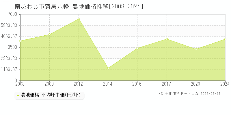 南あわじ市賀集八幡の農地価格推移グラフ 