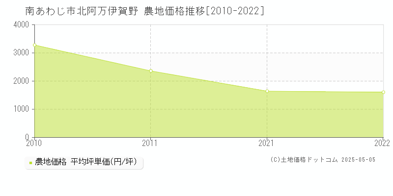 北阿万伊賀野(南あわじ市)の農地価格推移グラフ(坪単価)[2010-2022年]
