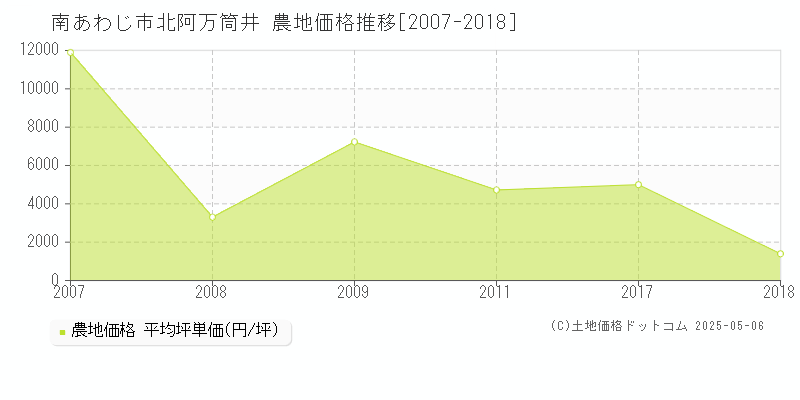 北阿万筒井(南あわじ市)の農地価格推移グラフ(坪単価)[2007-2018年]