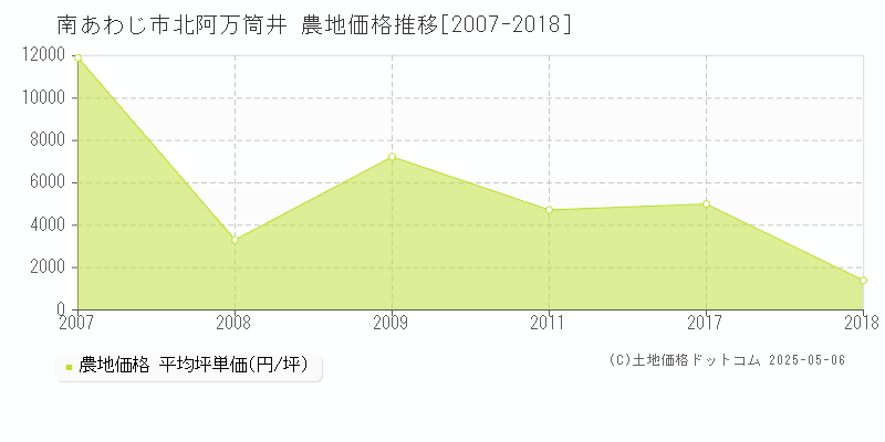 南あわじ市北阿万筒井の農地価格推移グラフ 