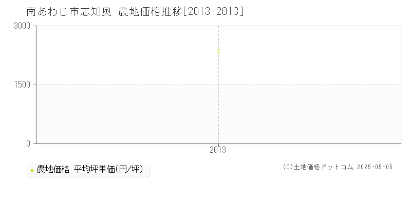 志知奥(南あわじ市)の農地価格推移グラフ(坪単価)[2013-2013年]