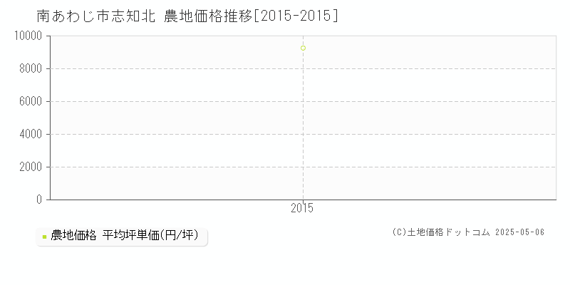 志知北(南あわじ市)の農地価格推移グラフ(坪単価)[2015-2015年]