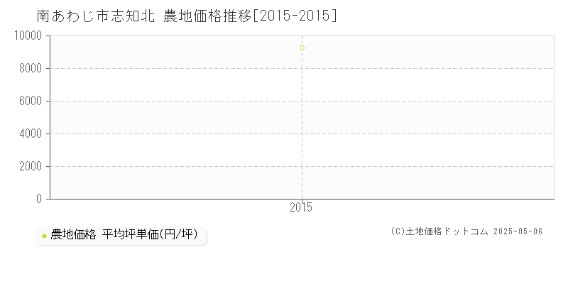 南あわじ市志知北の農地価格推移グラフ 