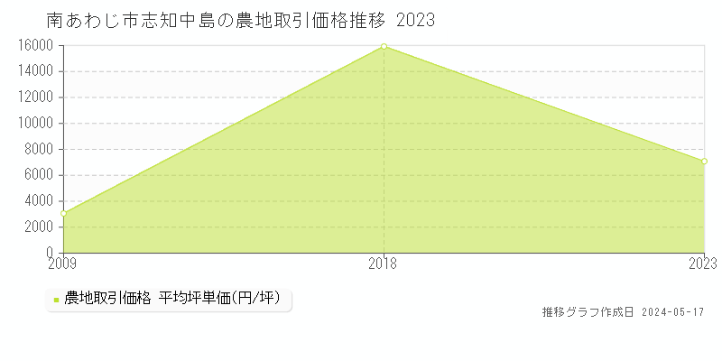 南あわじ市志知中島の農地価格推移グラフ 