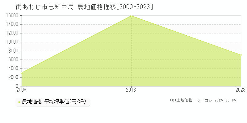 志知中島(南あわじ市)の農地価格推移グラフ(坪単価)[2009-2023年]