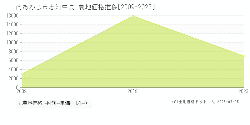 南あわじ市志知中島の農地価格推移グラフ 