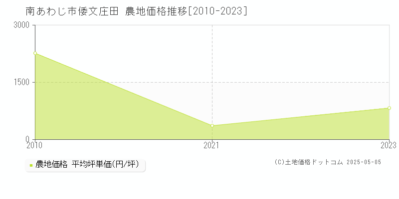 倭文庄田(南あわじ市)の農地価格推移グラフ(坪単価)[2010-2023年]