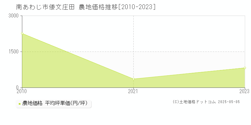 南あわじ市倭文庄田の農地価格推移グラフ 
