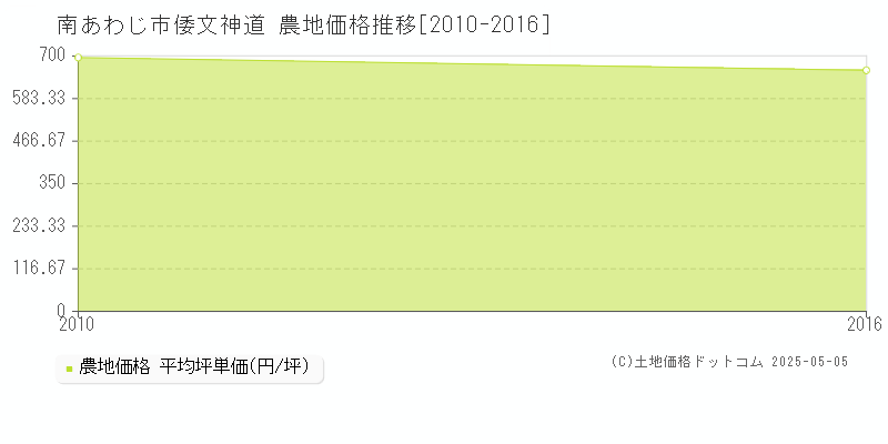 南あわじ市倭文神道の農地取引事例推移グラフ 