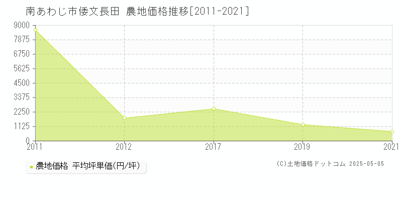 倭文長田(南あわじ市)の農地価格推移グラフ(坪単価)[2011-2021年]