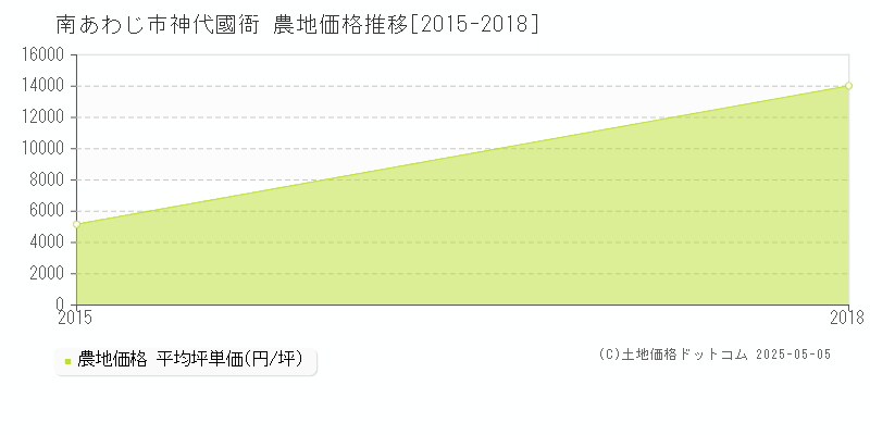 神代國衙(南あわじ市)の農地価格推移グラフ(坪単価)[2015-2018年]