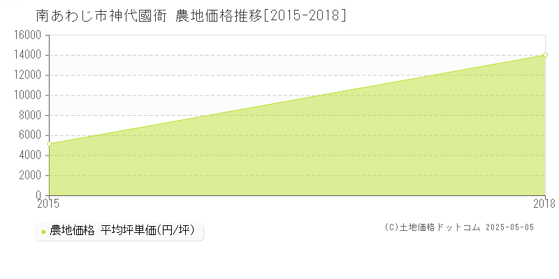 南あわじ市神代國衙の農地価格推移グラフ 