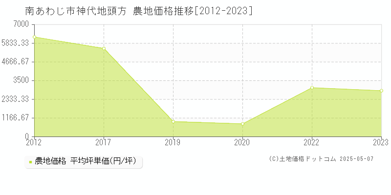 南あわじ市神代地頭方の農地取引事例推移グラフ 