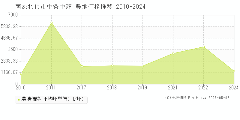中条中筋(南あわじ市)の農地価格推移グラフ(坪単価)[2010-2024年]