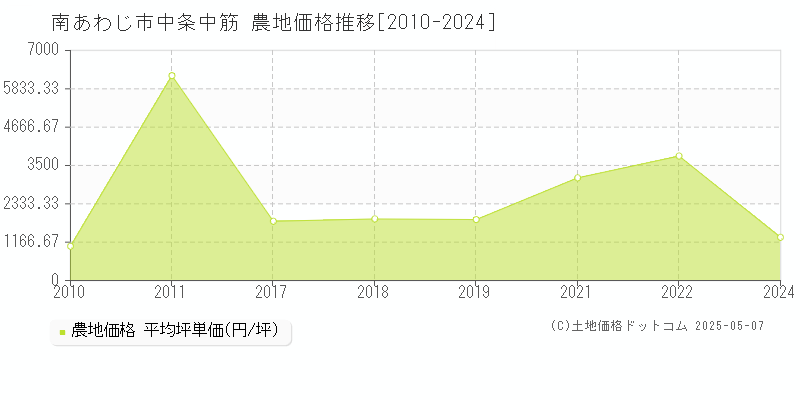 南あわじ市中条中筋の農地価格推移グラフ 