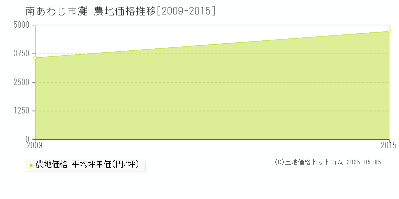 灘(南あわじ市)の農地価格推移グラフ(坪単価)[2009-2015年]