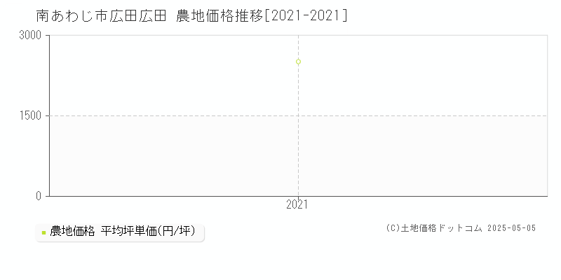 広田広田(南あわじ市)の農地価格推移グラフ(坪単価)[2021-2021年]