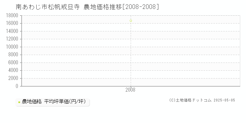 松帆戒旦寺(南あわじ市)の農地価格推移グラフ(坪単価)[2008-2008年]