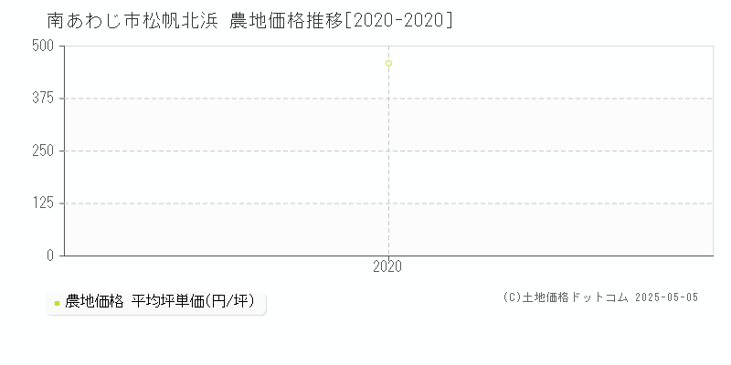 松帆北浜(南あわじ市)の農地価格推移グラフ(坪単価)[2020-2020年]