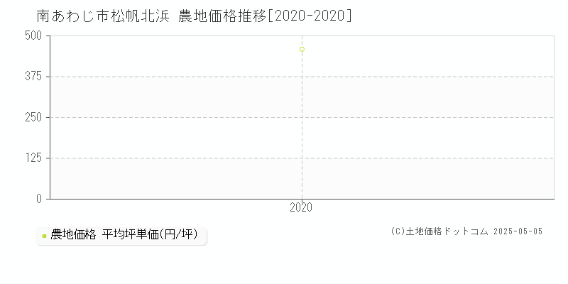 南あわじ市松帆北浜の農地価格推移グラフ 