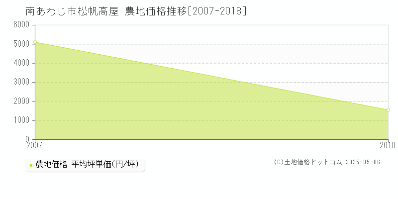 松帆高屋(南あわじ市)の農地価格推移グラフ(坪単価)[2007-2018年]
