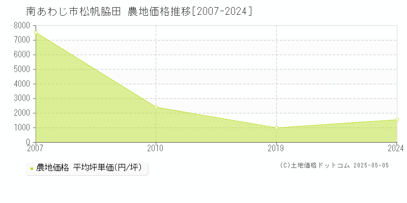 松帆脇田(南あわじ市)の農地価格推移グラフ(坪単価)[2007-2024年]
