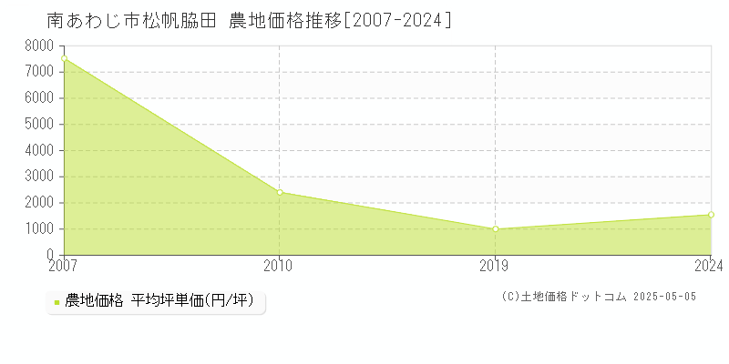 南あわじ市松帆脇田の農地価格推移グラフ 