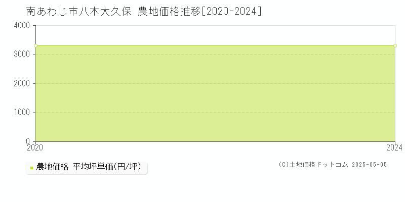 八木大久保(南あわじ市)の農地価格推移グラフ(坪単価)[2020-2024年]