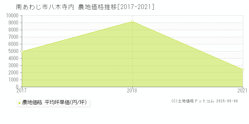 八木寺内(南あわじ市)の農地価格推移グラフ(坪単価)[2017-2021年]