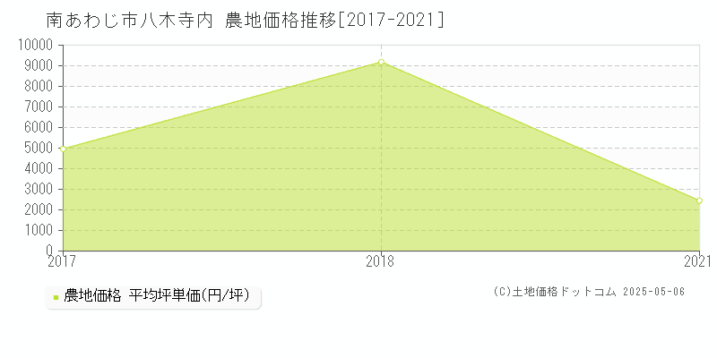 南あわじ市八木寺内の農地価格推移グラフ 