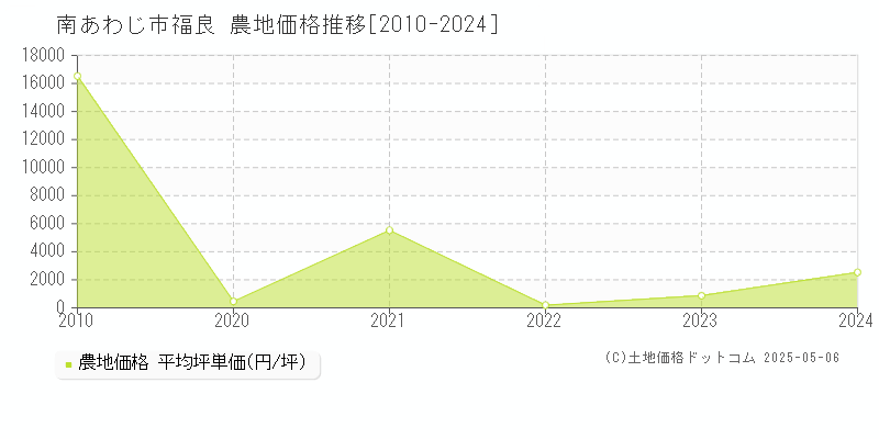 福良(南あわじ市)の農地価格推移グラフ(坪単価)[2010-2024年]