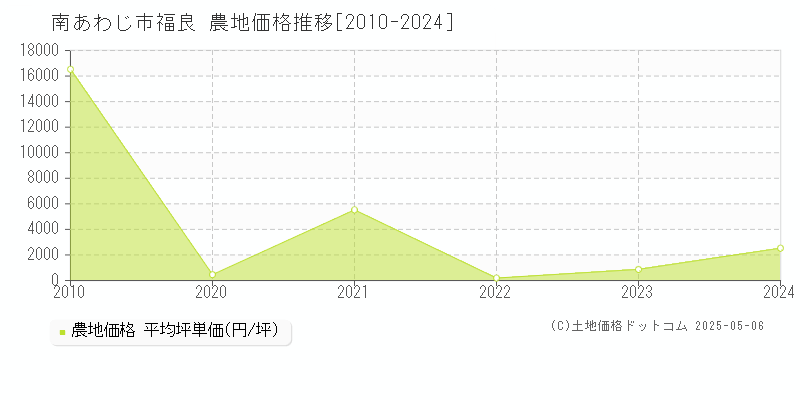 南あわじ市福良の農地価格推移グラフ 