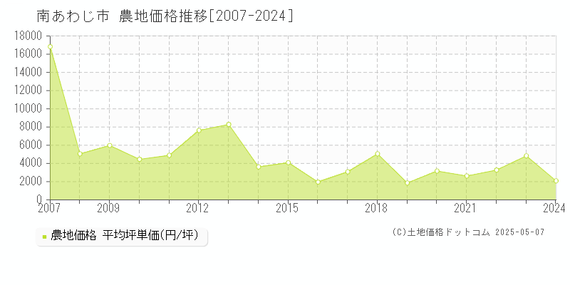 南あわじ市(兵庫県)の農地価格推移グラフ(坪単価)[2007-2024年]