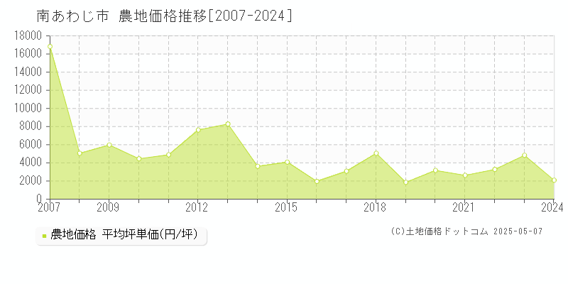 南あわじ市の農地価格推移グラフ 