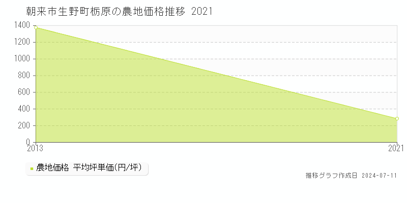 朝来市生野町栃原の農地価格推移グラフ 