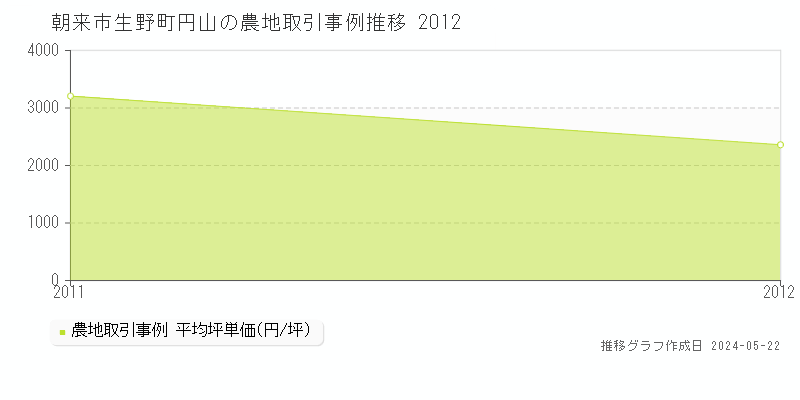 朝来市生野町円山の農地価格推移グラフ 