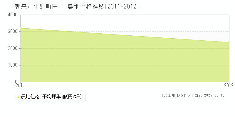 朝来市生野町円山の農地価格推移グラフ 