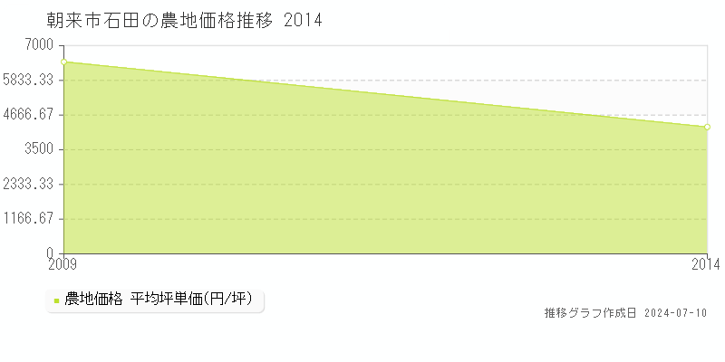 朝来市石田の農地価格推移グラフ 