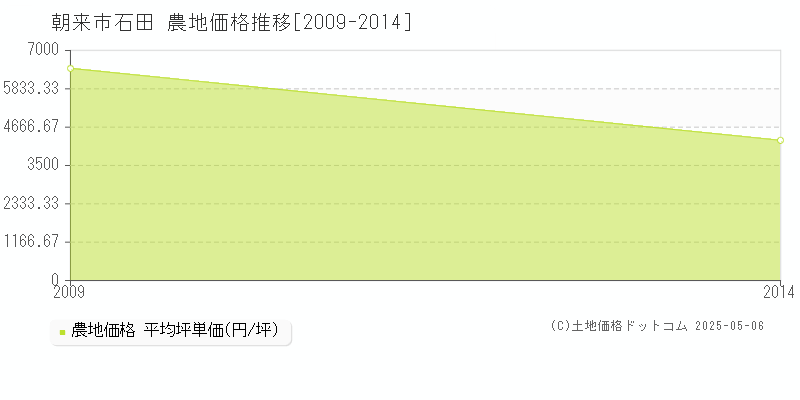 朝来市石田の農地取引事例推移グラフ 